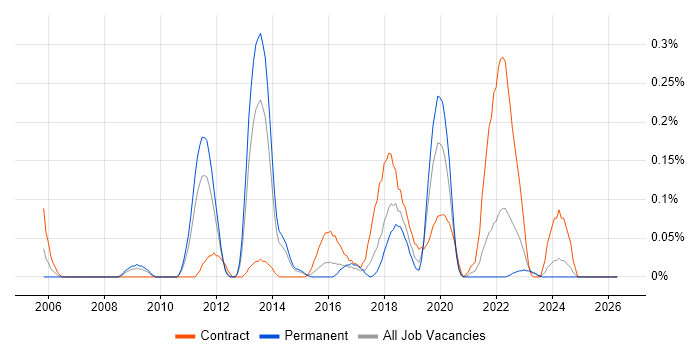 Record to Report job vacancy trend in West Yorkshire