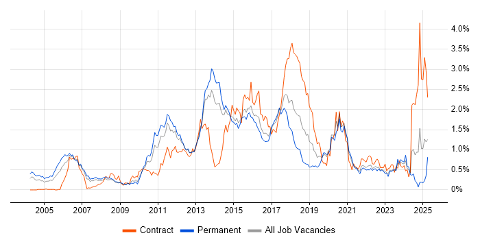 Job vacancy trend for Red Hat Enterprise Linux in West Yorkshire Job vacancy trend for Red Hat Enterprise Linux in West Yorkshire