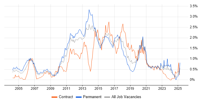 Job vacancy trend for Red Hat in West Yorkshire Job vacancy trend for Red Hat in West Yorkshire