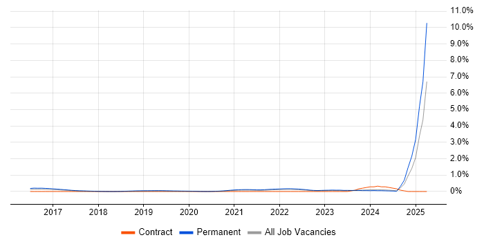 Job vacancy trend for Red Team in West Yorkshire Job vacancy trend for Red Team in West Yorkshire