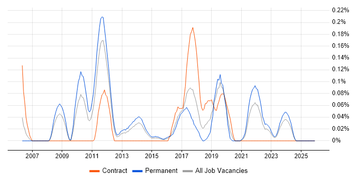 RedGate job vacancy trend in West Yorkshire