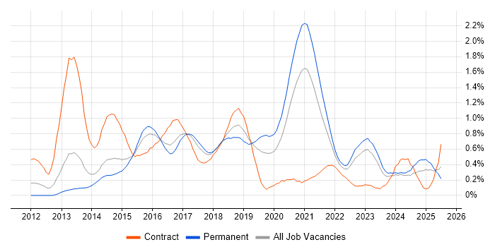 Job vacancy trend for Redis in West Yorkshire