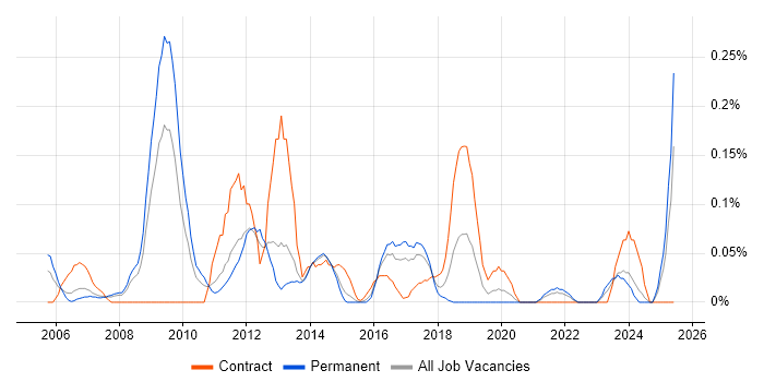 Job vacancy trend for RedPrairie in West Yorkshire Job vacancy trend for RedPrairie in West Yorkshire