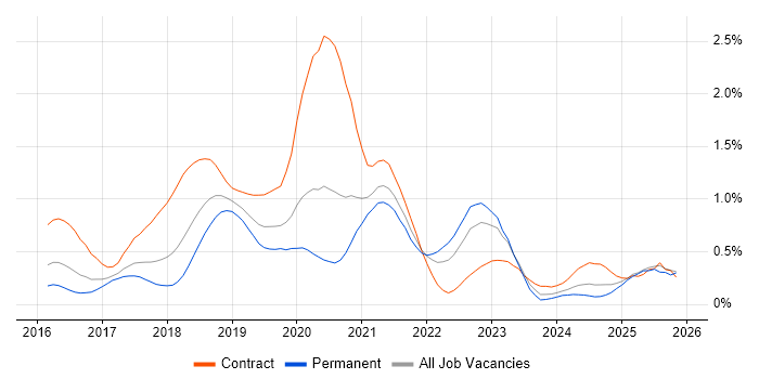 Redux job vacancy trend in West Yorkshire
