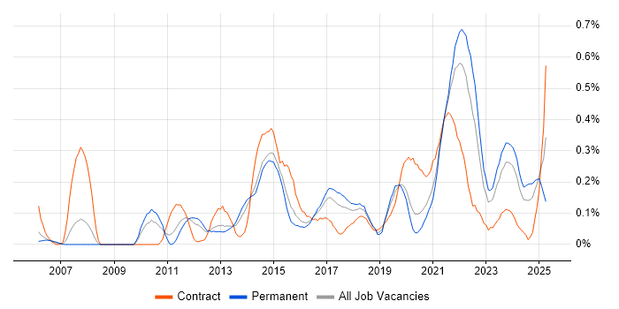 Job vacancy trend for Refactoring in West Yorkshire