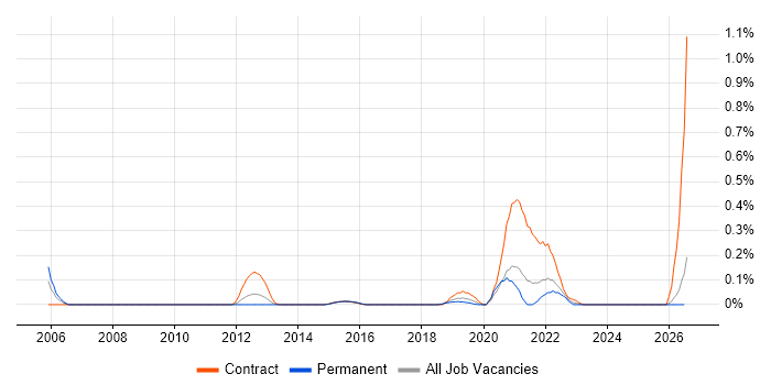 Reference Data Management job vacancy trend in West Yorkshire