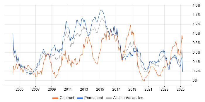 Job vacancy trend for Regression Testing in West Yorkshire Job vacancy trend for Regression Testing in West Yorkshire
