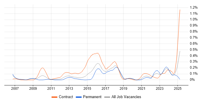 Job vacancy trend for Regulatory Change in West Yorkshire Job vacancy trend for Regulatory Change in West Yorkshire