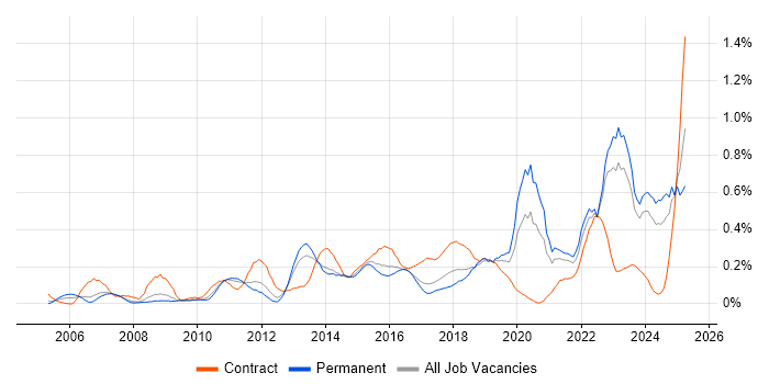 Job vacancy trend for Regulatory Compliance in West Yorkshire