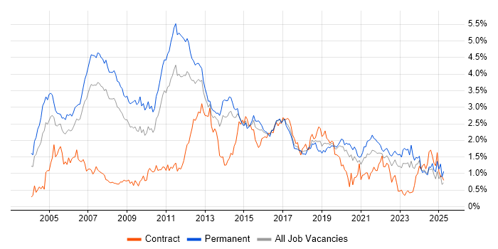 Job vacancy trend for Relational Database in West Yorkshire Job vacancy trend for Relational Database in West Yorkshire