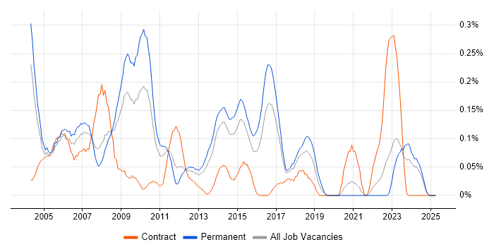 Job vacancy trend for Relationships Manager in West Yorkshire Job vacancy trend for Relationships Manager in West Yorkshire