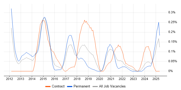 Job vacancy trend for Release Automation in West Yorkshire