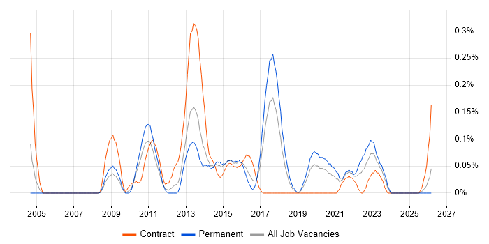 Release Engineer job vacancy trend in West Yorkshire
