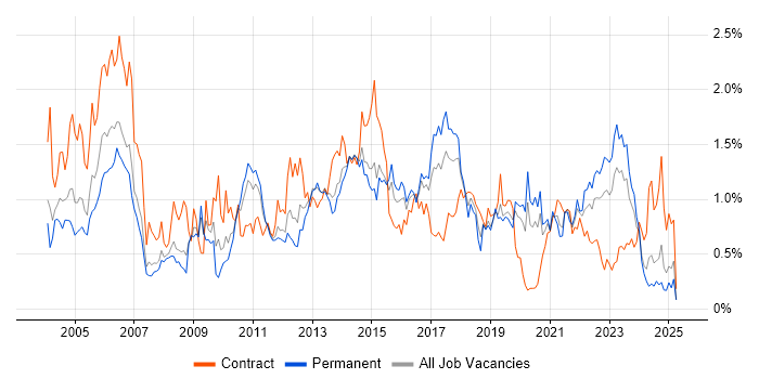 Job vacancy trend for Release Management in West Yorkshire Job vacancy trend for Release Management in West Yorkshire