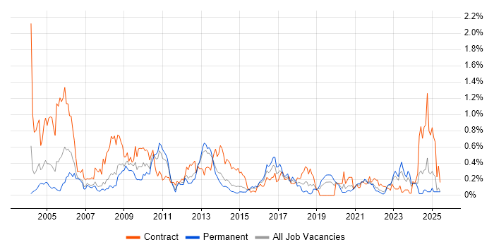 Job vacancy trend for Release Manager in West Yorkshire Job vacancy trend for Release Manager in West Yorkshire
