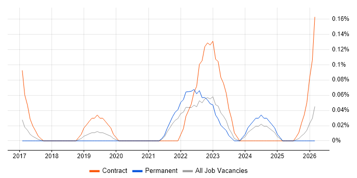 Release Train job vacancy trend in West Yorkshire