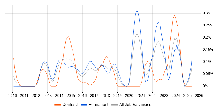 Job vacancy trend for Remediation Plan in West Yorkshire
