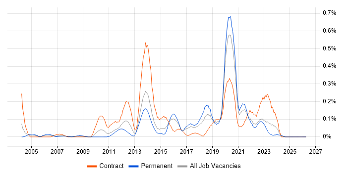Remedy ITSM job vacancy trend in West Yorkshire