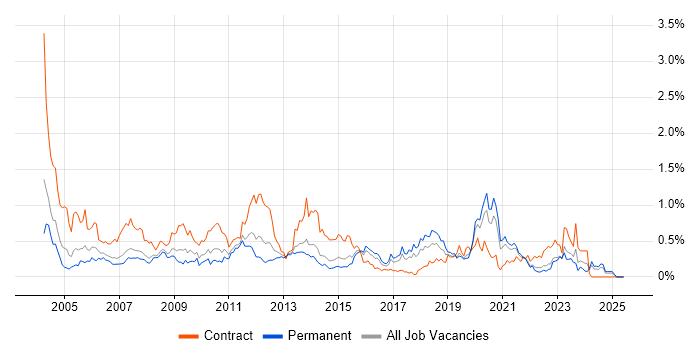 Job vacancy trend for Remedy in West Yorkshire Job vacancy trend for Remedy in West Yorkshire