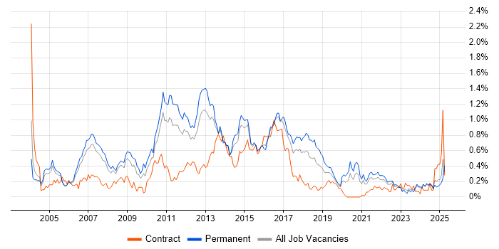 Job vacancy trend for Replication in West Yorkshire Job vacancy trend for Replication in West Yorkshire
