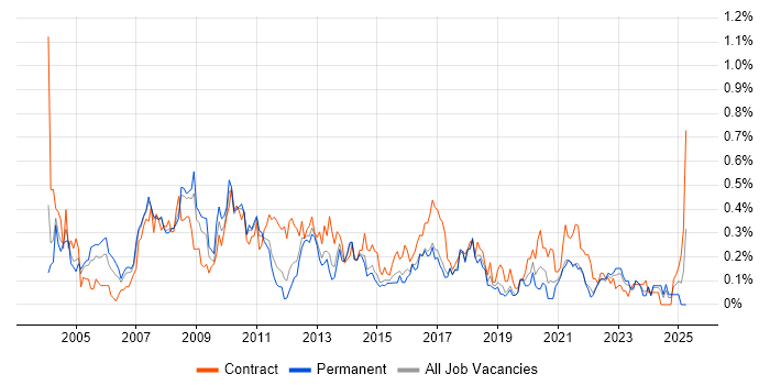 Job vacancy trend for Report Analyst in West Yorkshire Job vacancy trend for Report Analyst in West Yorkshire