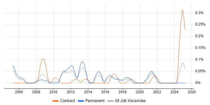 Job vacancy trend for Report Specialist in West Yorkshire Job vacancy trend for Report Specialist in West Yorkshire