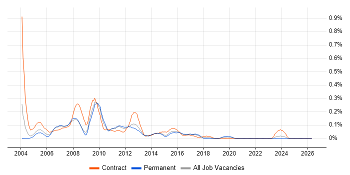 Report Writer job vacancy trend in West Yorkshire