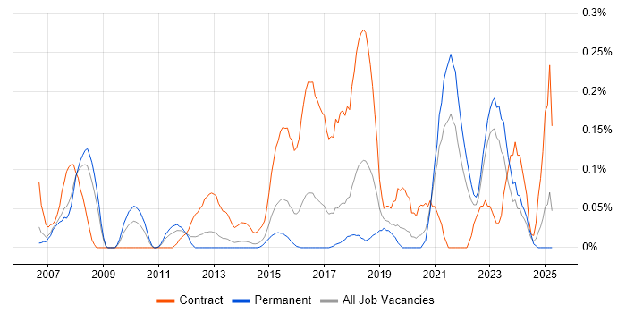 Job vacancy trend for Requirements Engineering in West Yorkshire