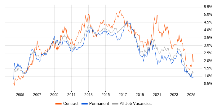 Job vacancy trend for Requirements Gathering in West Yorkshire Job vacancy trend for Requirements Gathering in West Yorkshire