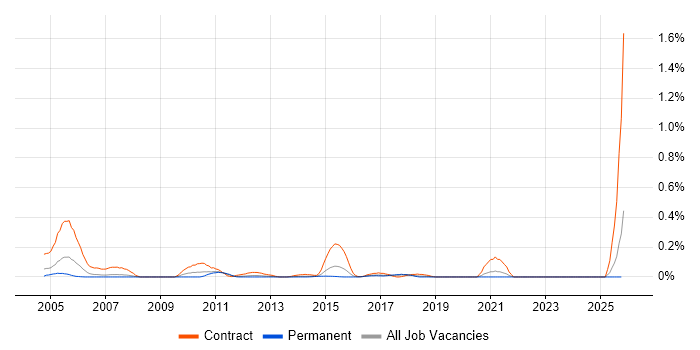 Resilience Testing job vacancy trend in West Yorkshire