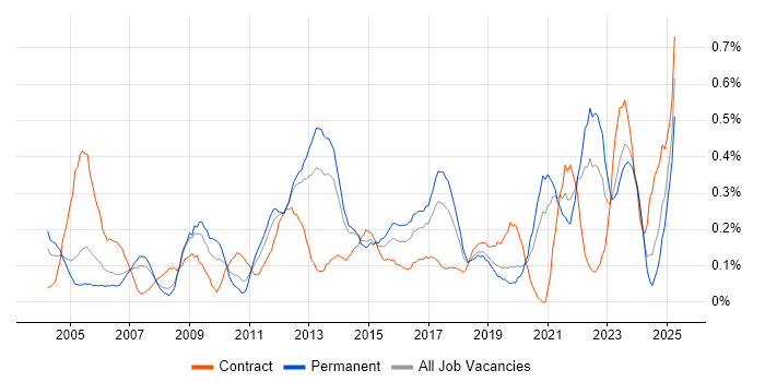 Job vacancy trend for Resource Allocation in West Yorkshire