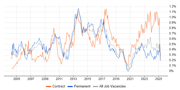 Job vacancy trend for Resource Management in West Yorkshire Job vacancy trend for Resource Management in West Yorkshire