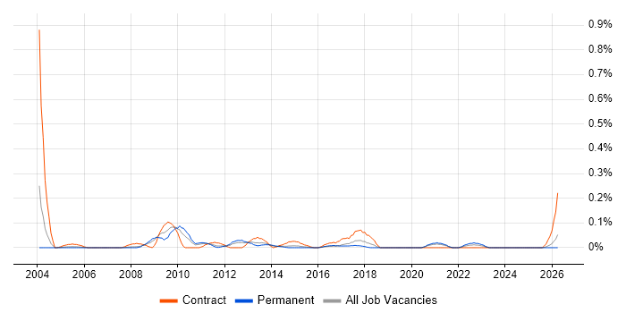 Resource Planner job vacancy trend in West Yorkshire