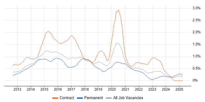 Job vacancy trend for Responsive Web Design in West Yorkshire Job vacancy trend for Responsive Web Design in West Yorkshire