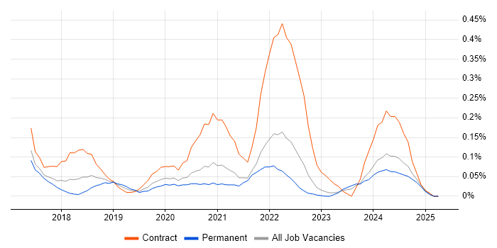 Job vacancy trend for REST Assured in West Yorkshire Job vacancy trend for REST Assured in West Yorkshire