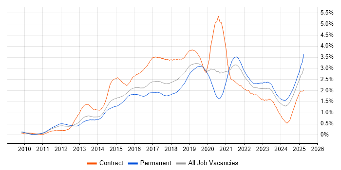Job vacancy trend for REST in West Yorkshire Job vacancy trend for REST in West Yorkshire