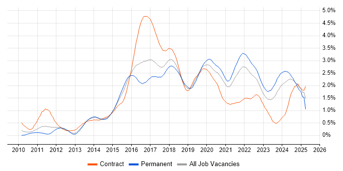 Job vacancy trend for RESTful in West Yorkshire Job vacancy trend for RESTful in West Yorkshire