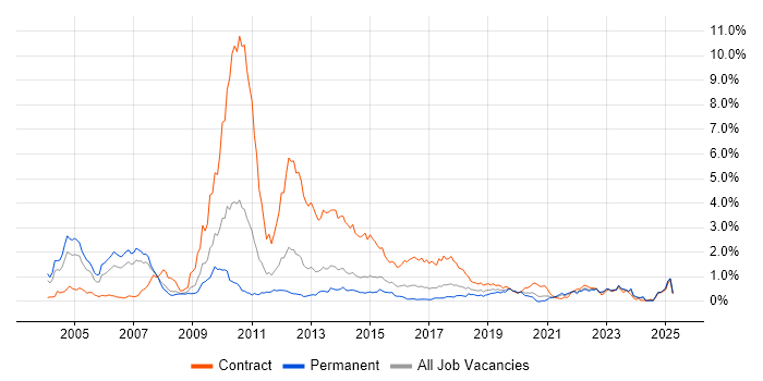 Job vacancy trend for Retail Banking in West Yorkshire Job vacancy trend for Retail Banking in West Yorkshire