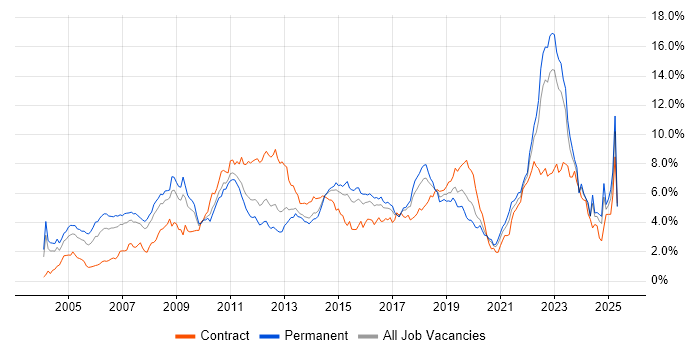 Job vacancy trend for Retail in West Yorkshire