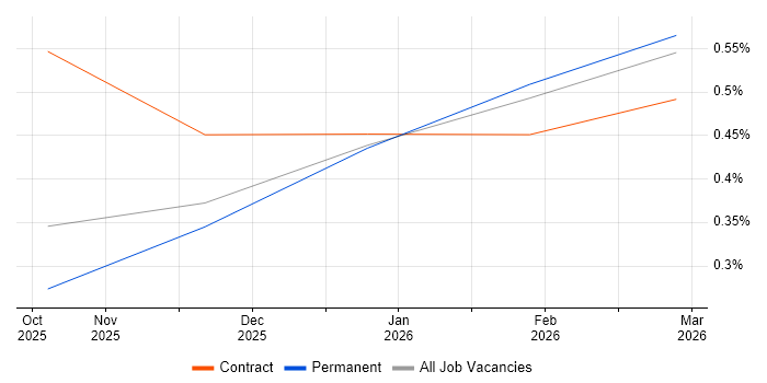Retrieval-Augmented Generation job vacancy trend in West Yorkshire