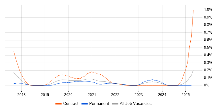 Job vacancy trend for Retrofit in West Yorkshire Job vacancy trend for Retrofit in West Yorkshire