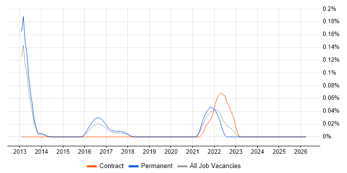 Revenue Recognition job vacancy trend in West Yorkshire