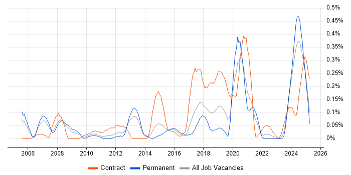 Job vacancy trend for Reverse Engineering in West Yorkshire