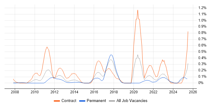 Job vacancy trend for Reverse Proxy in West Yorkshire Job vacancy trend for Reverse Proxy in West Yorkshire