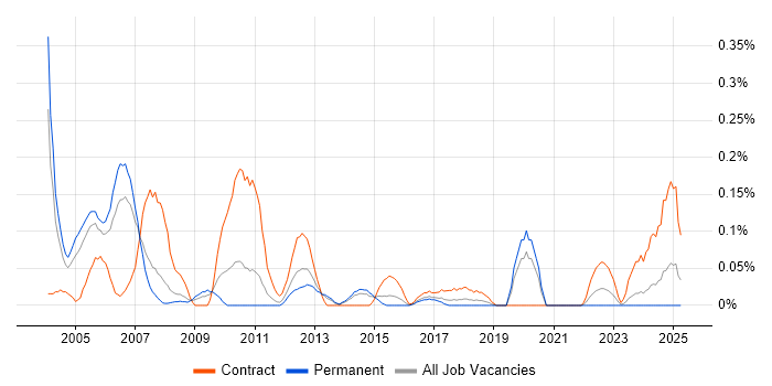 Job vacancy trend for REXX in West Yorkshire Job vacancy trend for REXX in West Yorkshire