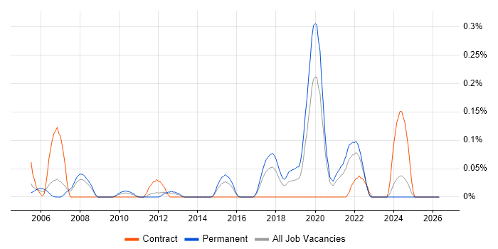 RFID job vacancy trend in West Yorkshire