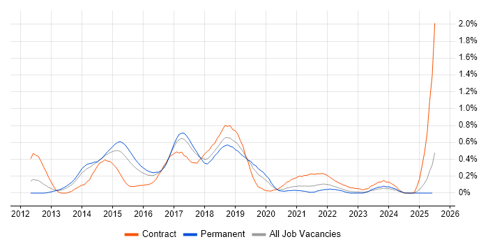 Job vacancy trend for Riak in West Yorkshire