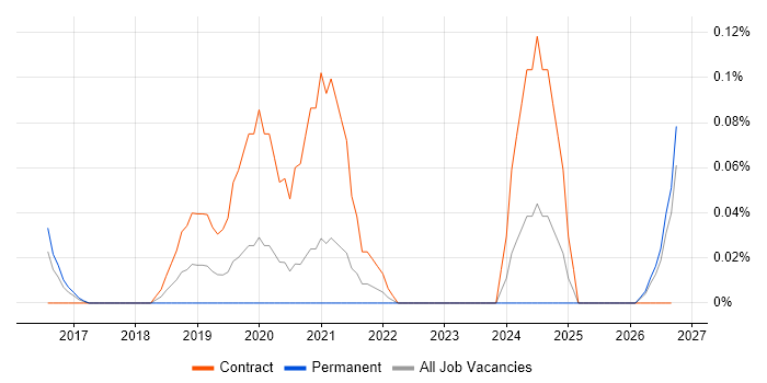 RIBA job vacancy trend in West Yorkshire