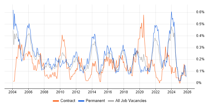 Risk Analysis job vacancy trend in West Yorkshire