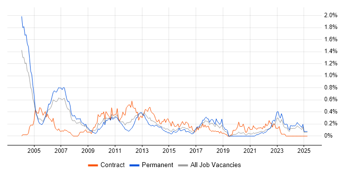 Job vacancy trend for Risk Analyst in West Yorkshire Job vacancy trend for Risk Analyst in West Yorkshire